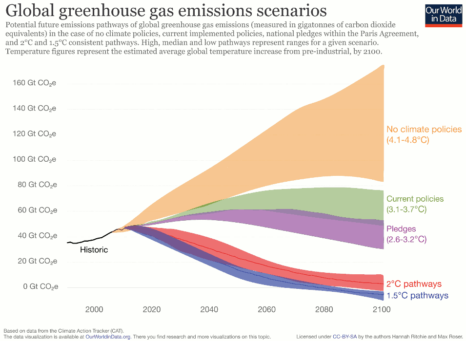 our world in data // global greenhouse gas emission scenarios