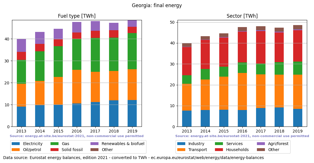 final energy in TWh for Georgia