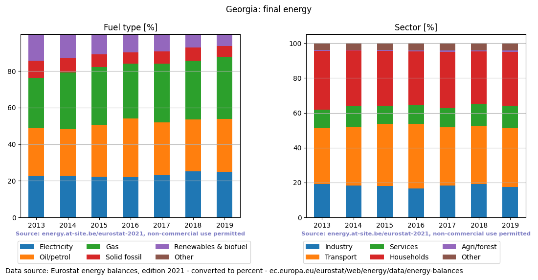 final energy in percent for Georgia