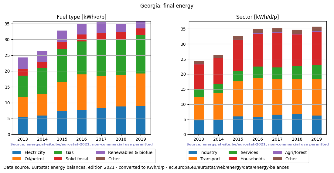 normalized final energy in kWh/d/p for Georgia