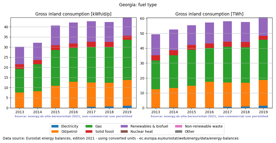 Gross inland energy consumption in 2017 for Georgia
