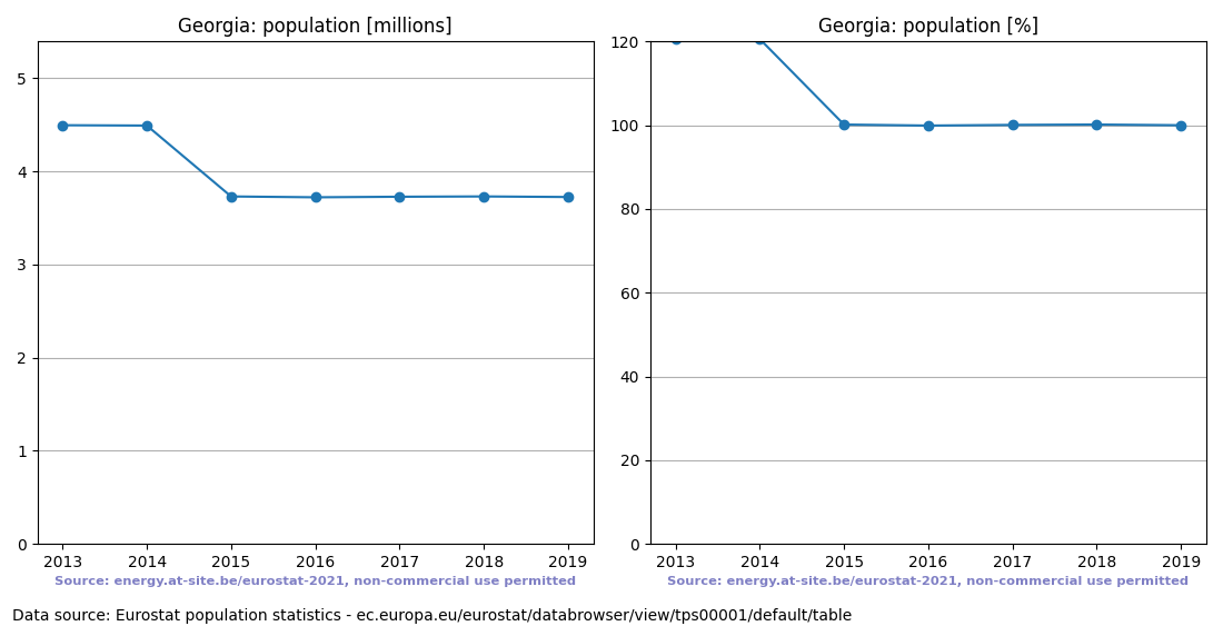 Population trend of Georgia