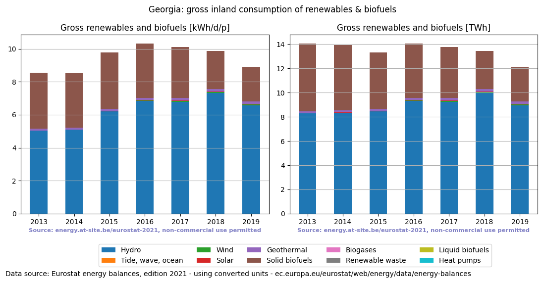gross inland consumption of renewables and biofuels for Georgia
