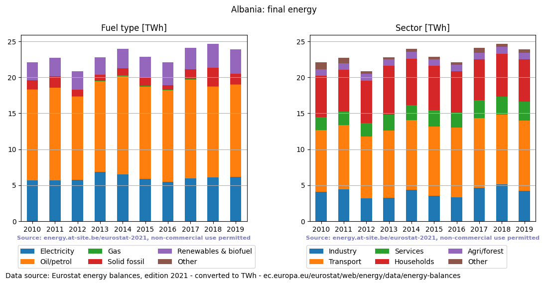 final energy in TWh for Albania