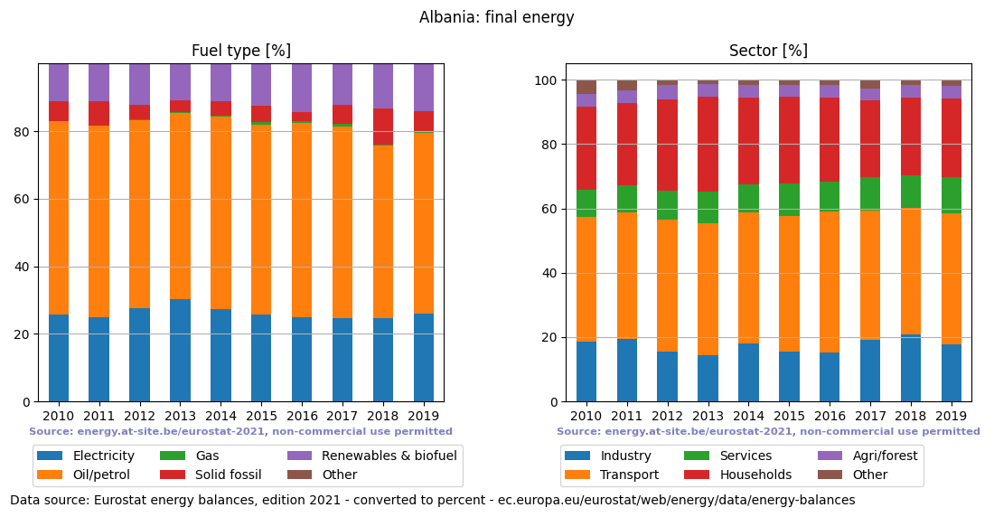 final energy in percent for Albania