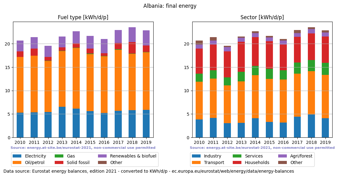 normalized final energy in kWh/d/p for Albania