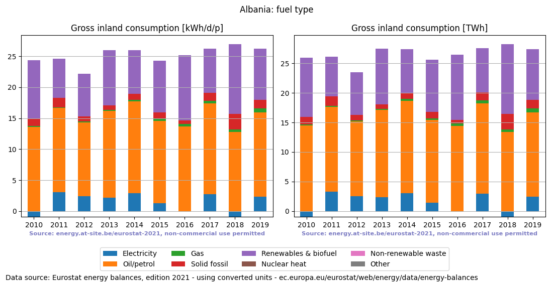 Gross inland energy consumption in 2016 for Albania