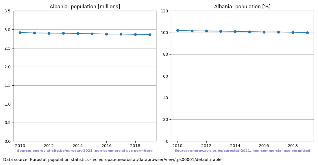 Population trend of Albania