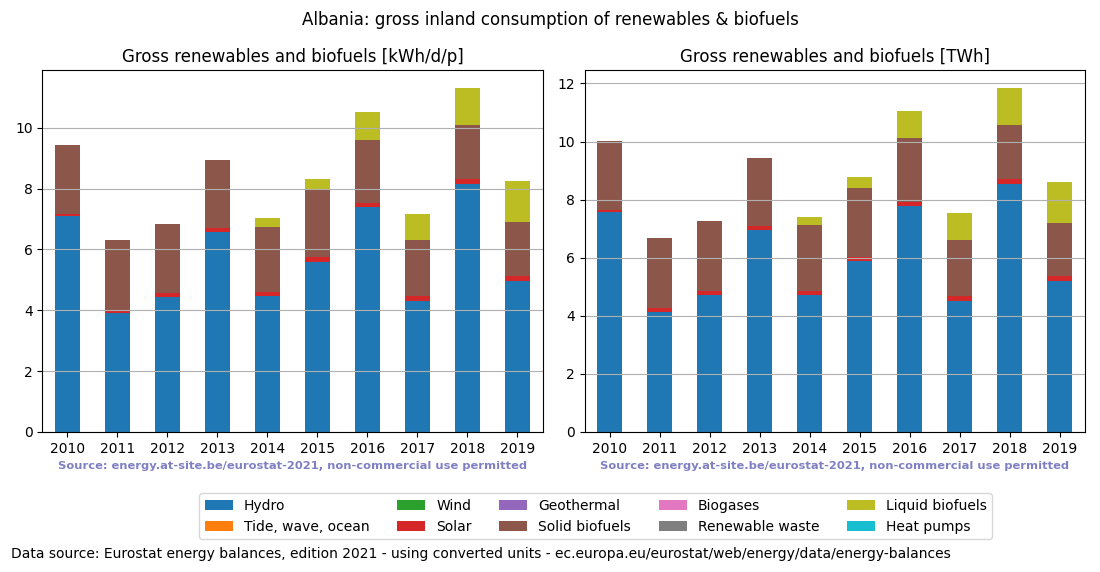 gross inland consumption of renewables and biofuels for Albania