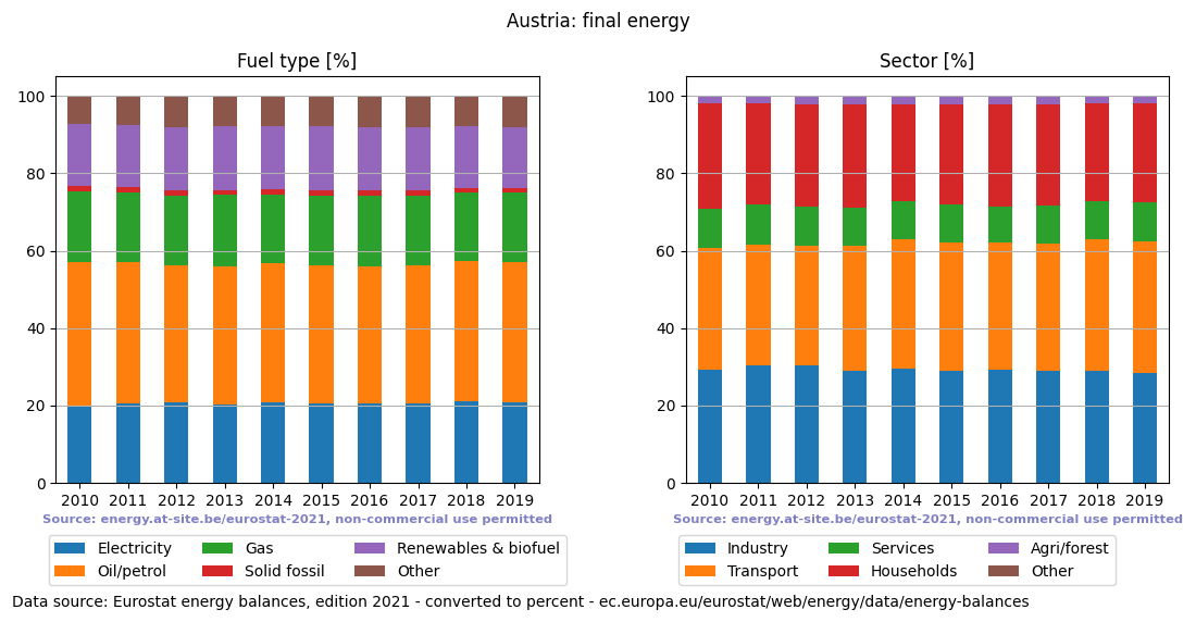 final energy in percent for Austria