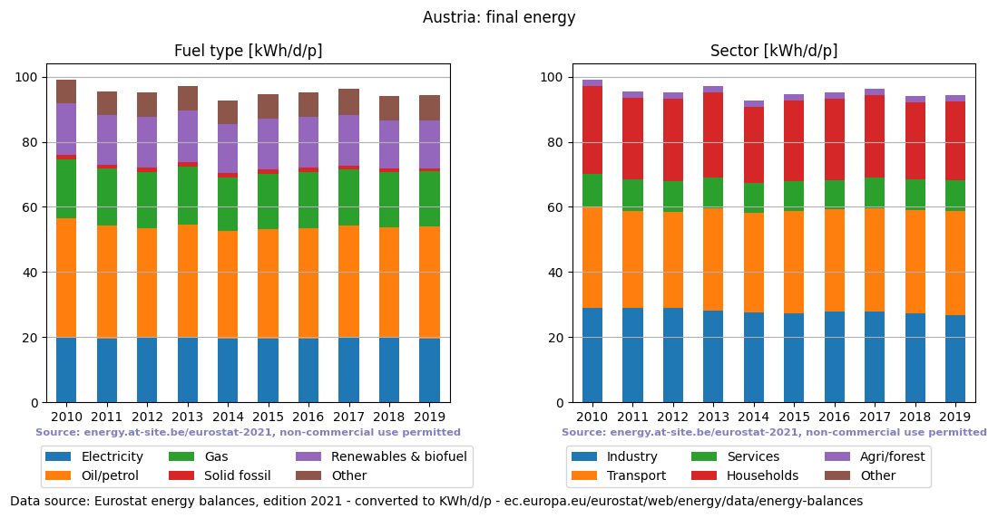 normalized final energy in kWh/d/p for Austria