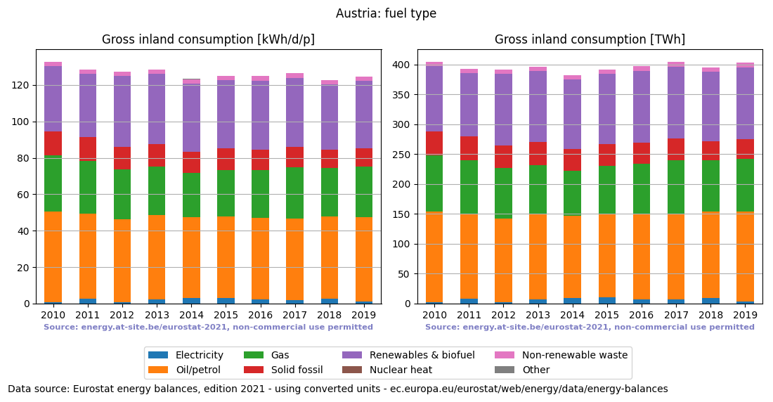 Gross inland energy consumption in 2015 for Austria