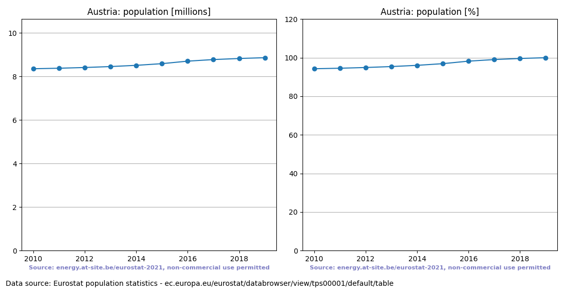 Population trend of Austria