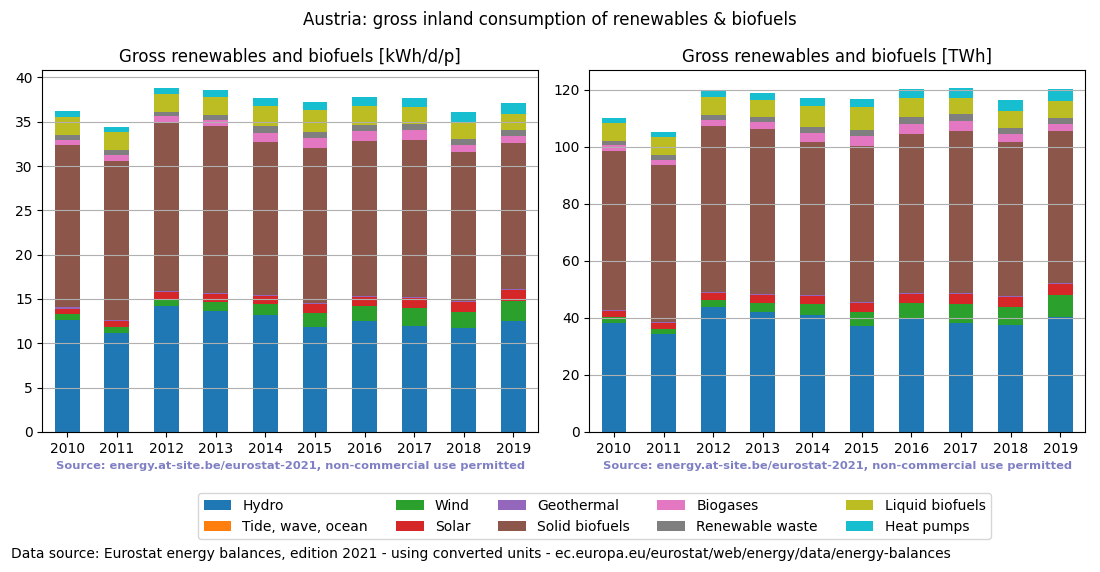 gross inland consumption of renewables and biofuels for Austria