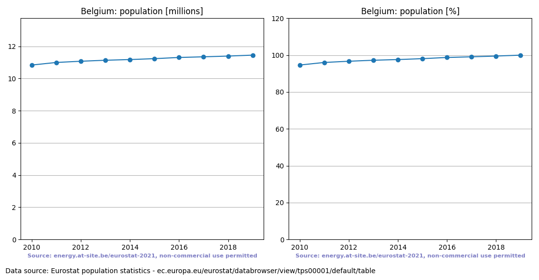 Population trend of Belgium