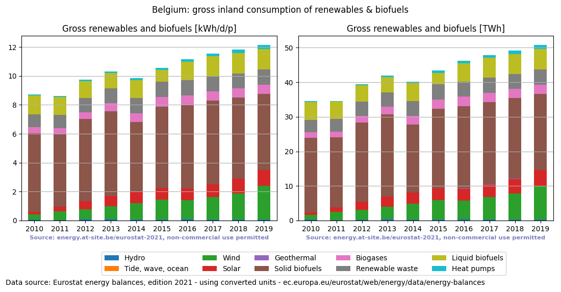 gross inland consumption of renewables and biofuels for Belgium