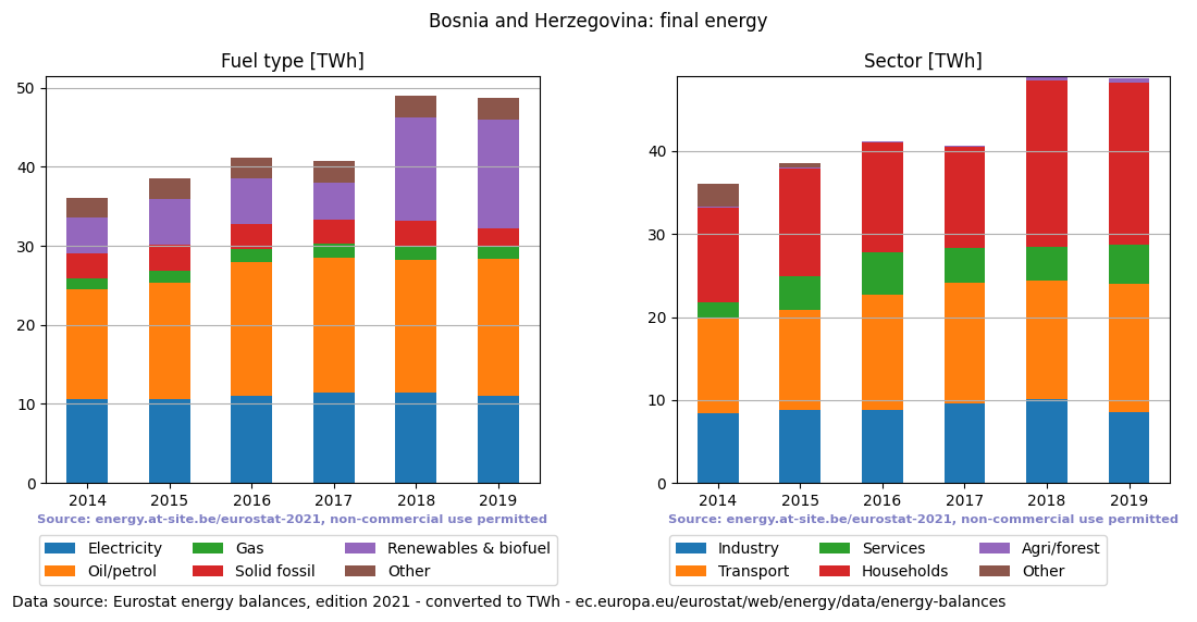 final energy in TWh for Bosnia and Herzegovina