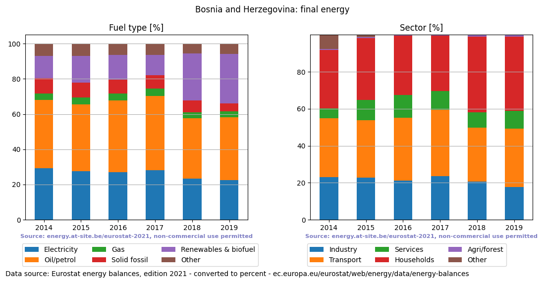 final energy in percent for Bosnia and Herzegovina