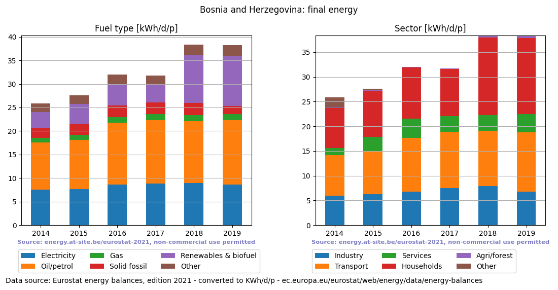 normalized final energy in kWh/d/p for Bosnia and Herzegovina