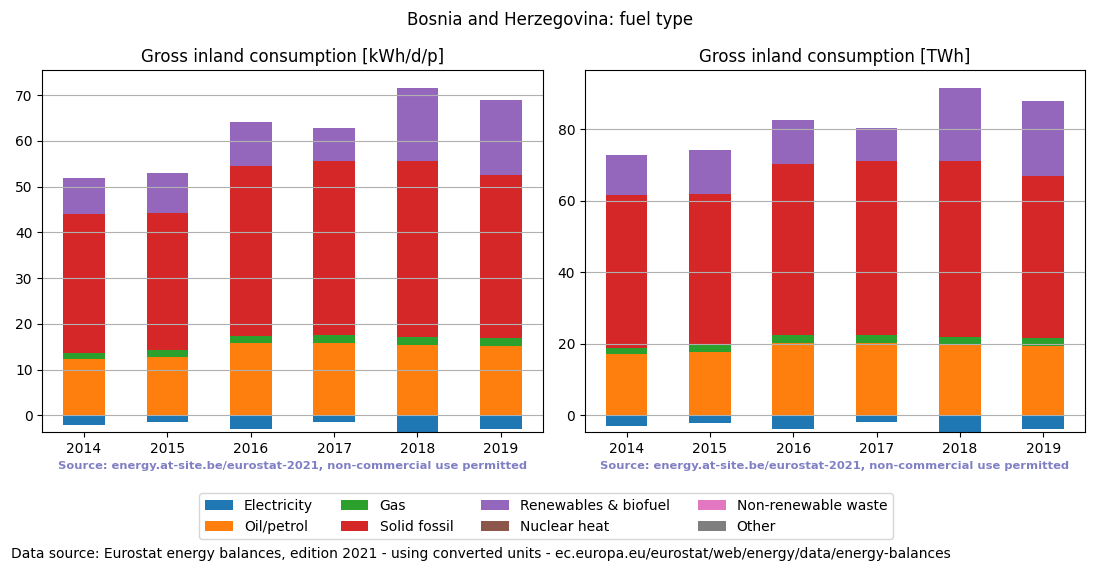 Gross inland energy consumption in 2016 for Bosnia and Herzegovina