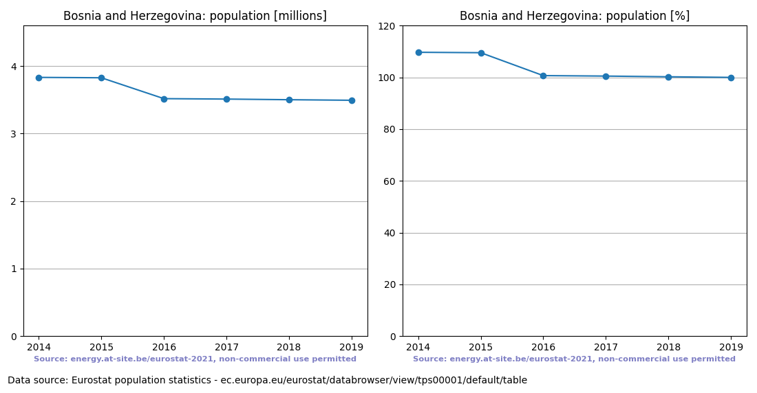 Population trend of Bosnia and Herzegovina