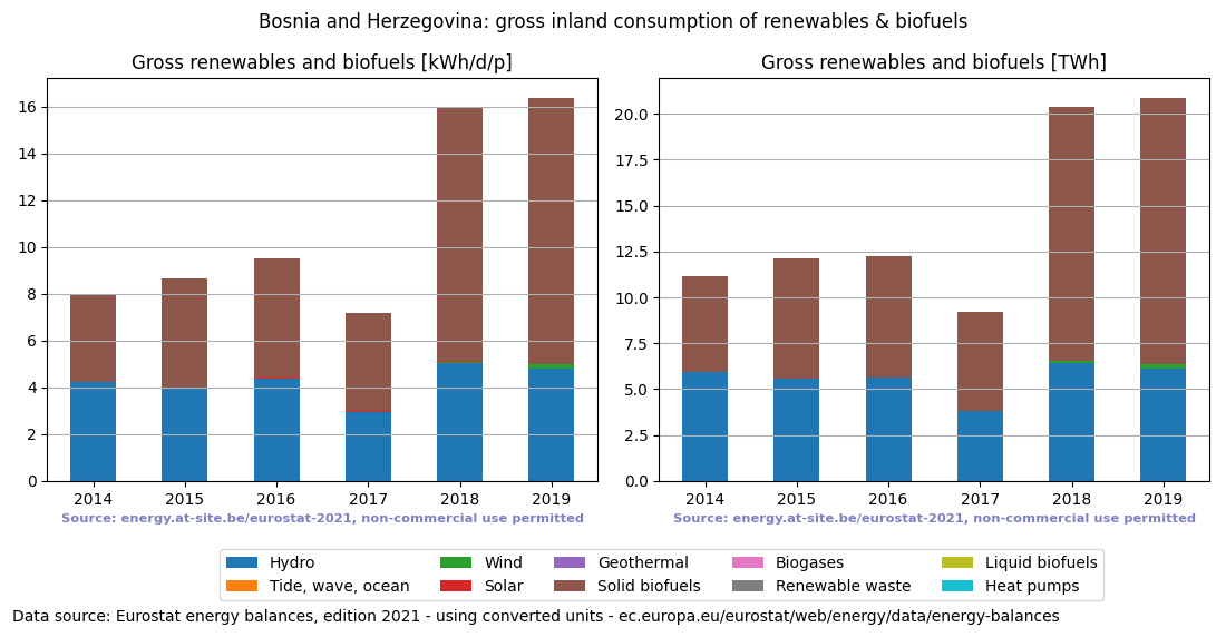 gross inland consumption of renewables and biofuels for Bosnia and Herzegovina