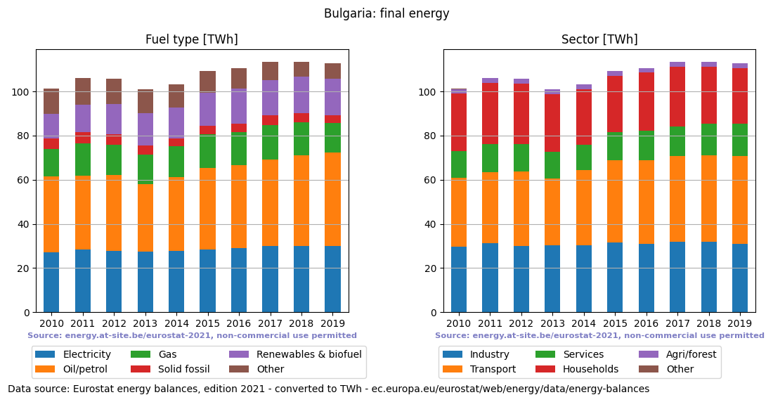 final energy in TWh for Bulgaria