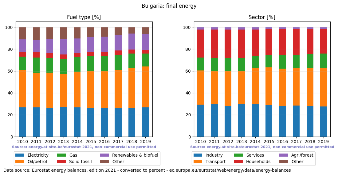 final energy in percent for Bulgaria