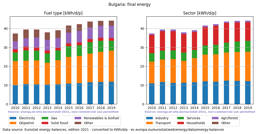 normalized final energy in kWh/d/p for Bulgaria