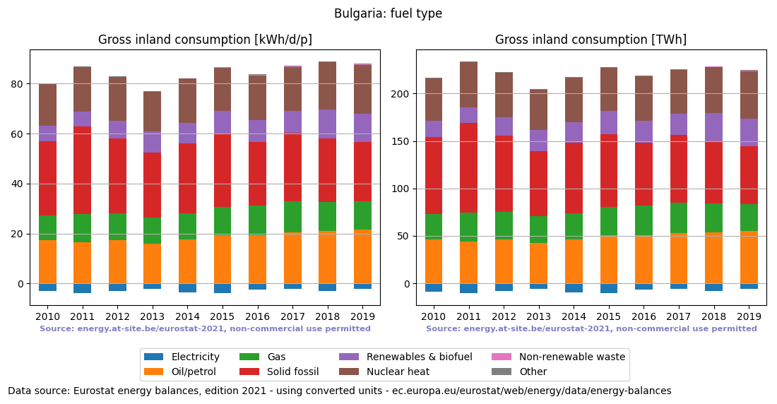 Gross inland energy consumption in 2015 for Bulgaria