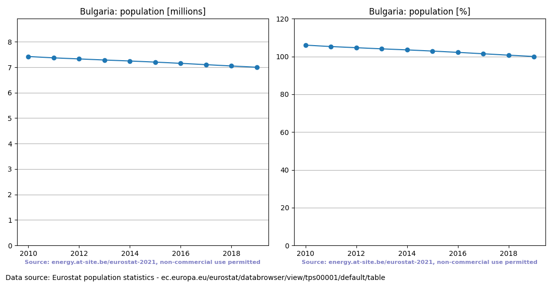 Population trend of Bulgaria