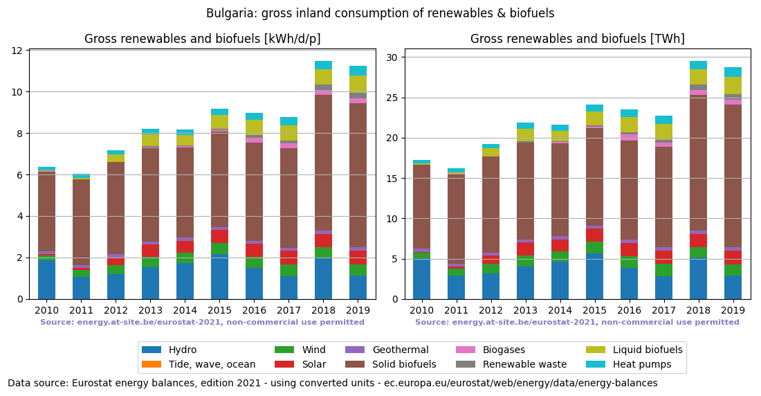 gross inland consumption of renewables and biofuels for Bulgaria