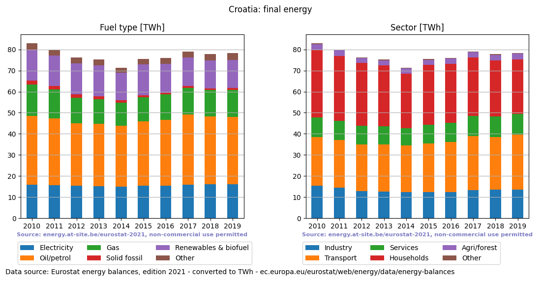 final energy in TWh for Croatia
