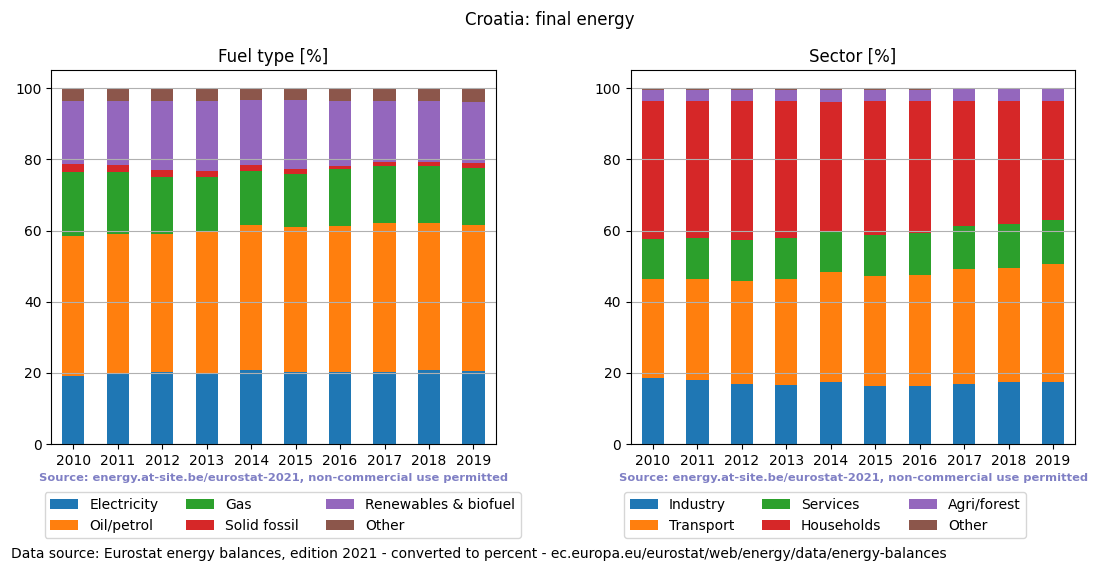 final energy in percent for Croatia