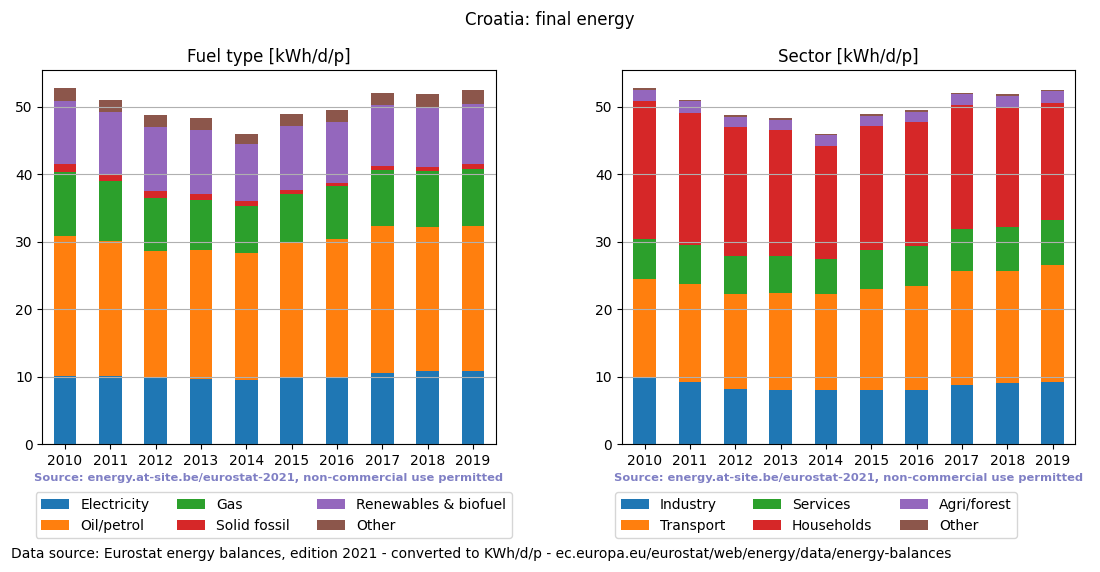 normalized final energy in kWh/d/p for Croatia