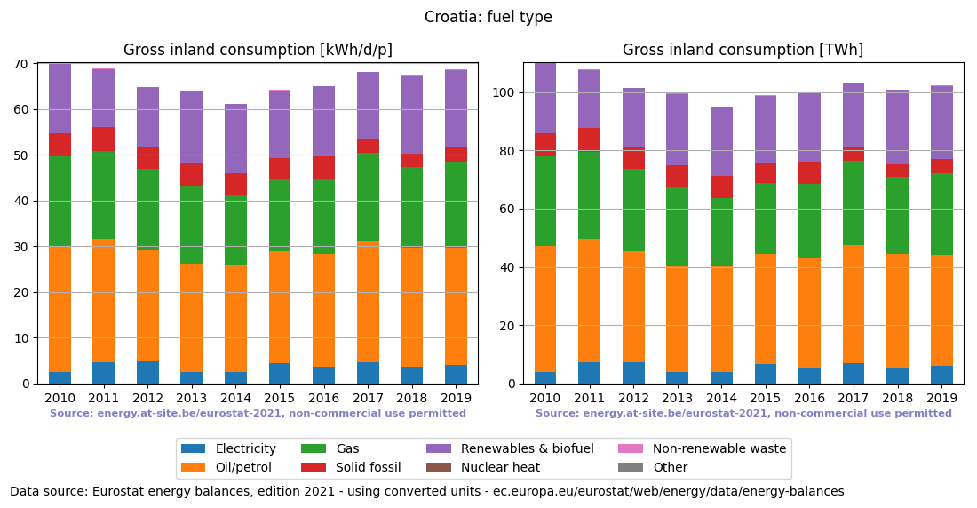 Gross inland energy consumption in 2016 for Croatia