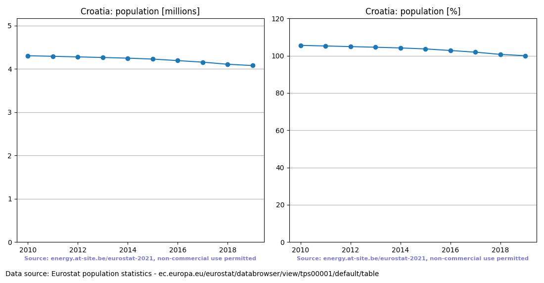 Population trend of Croatia