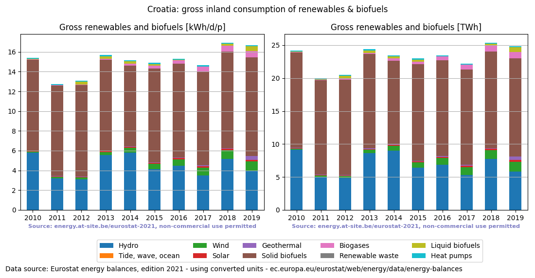 gross inland consumption of renewables and biofuels for Croatia