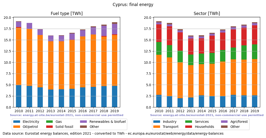 final energy in TWh for Cyprus