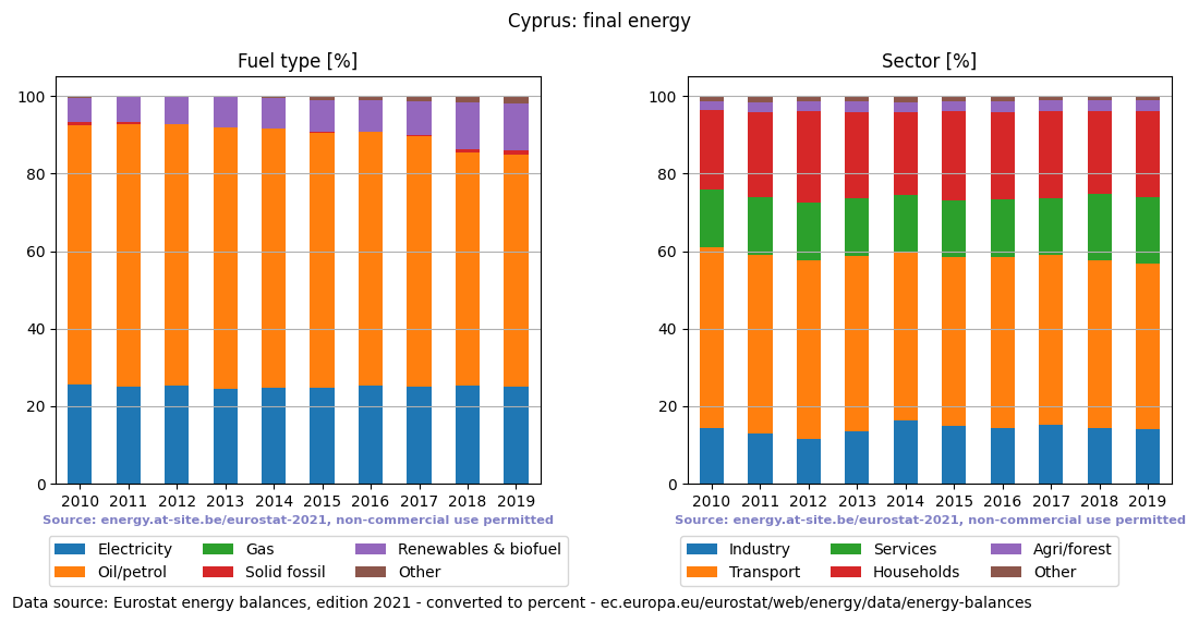 final energy in percent for Cyprus