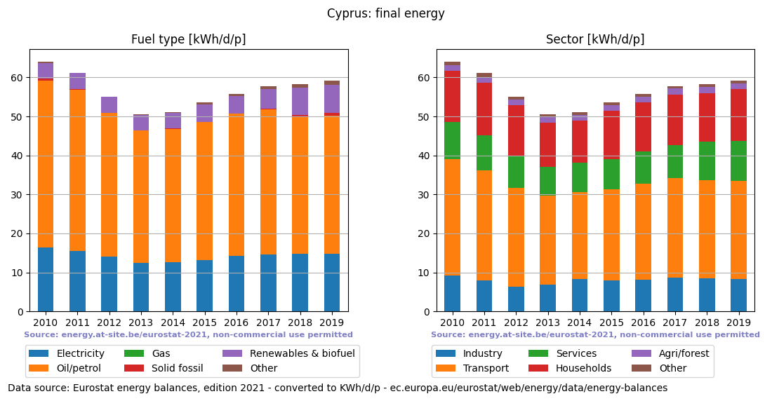 normalized final energy in kWh/d/p for Cyprus
