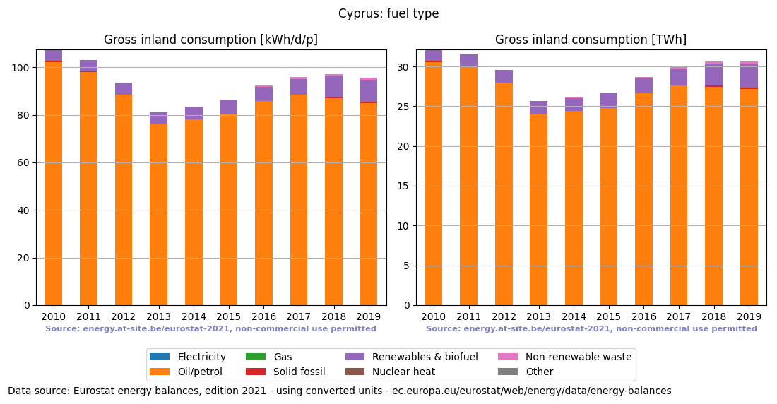 Gross inland energy consumption in 2015 for Cyprus