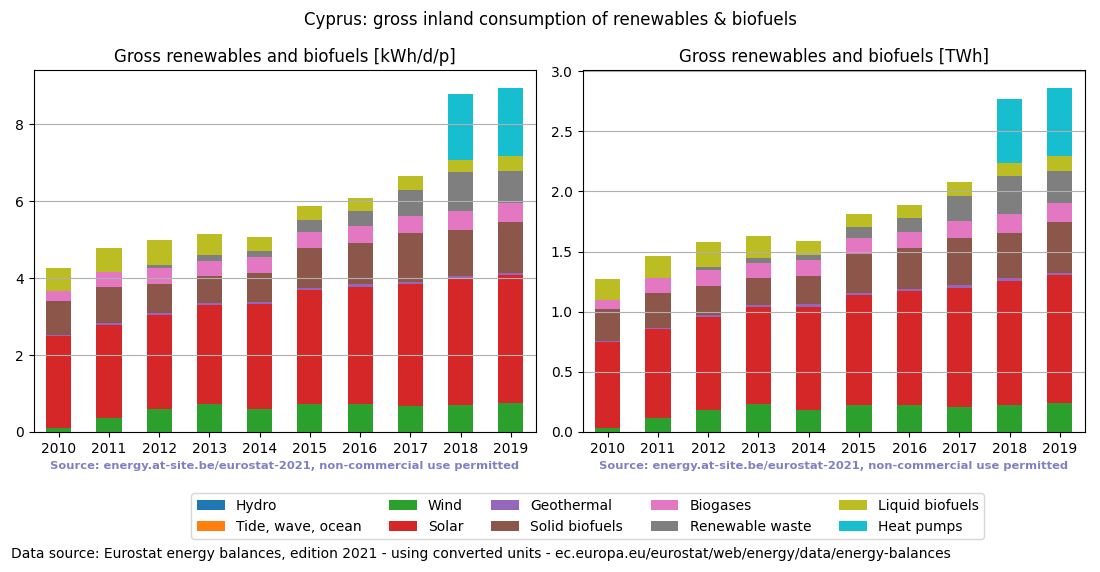 gross inland consumption of renewables and biofuels for Cyprus