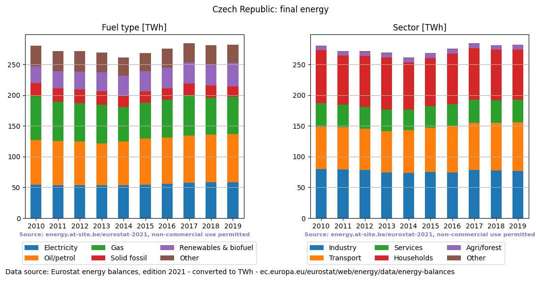 final energy in TWh for the Czech Republic