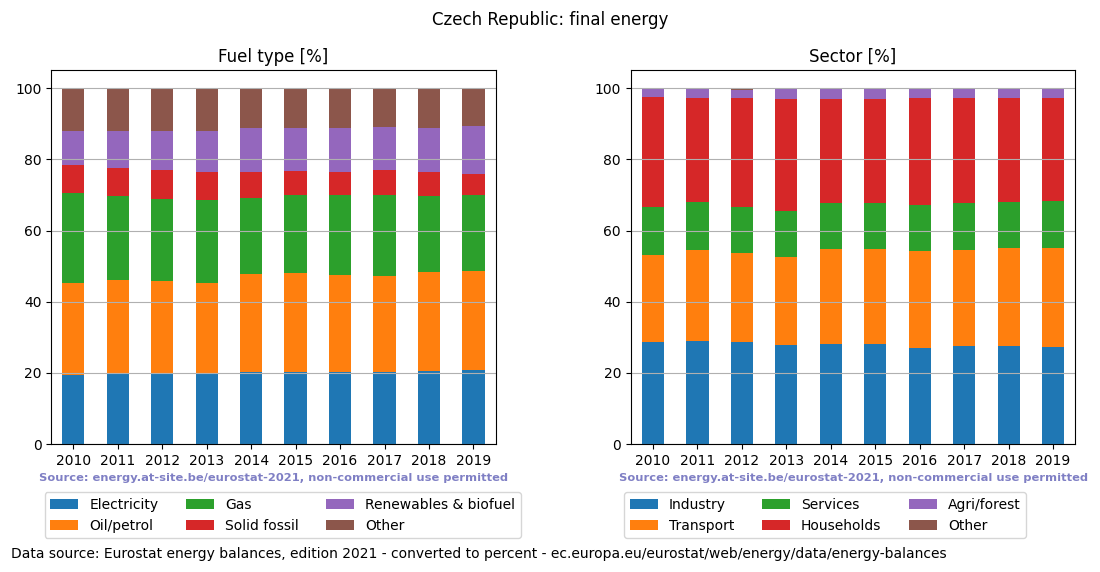 final energy in percent for the Czech Republic