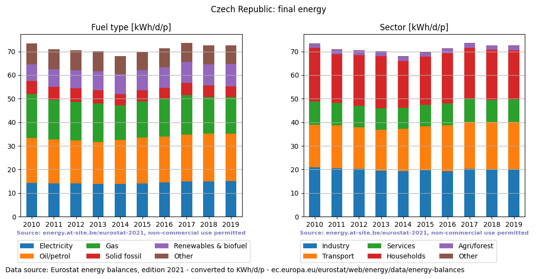 normalized final energy in kWh/d/p for the Czech Republic