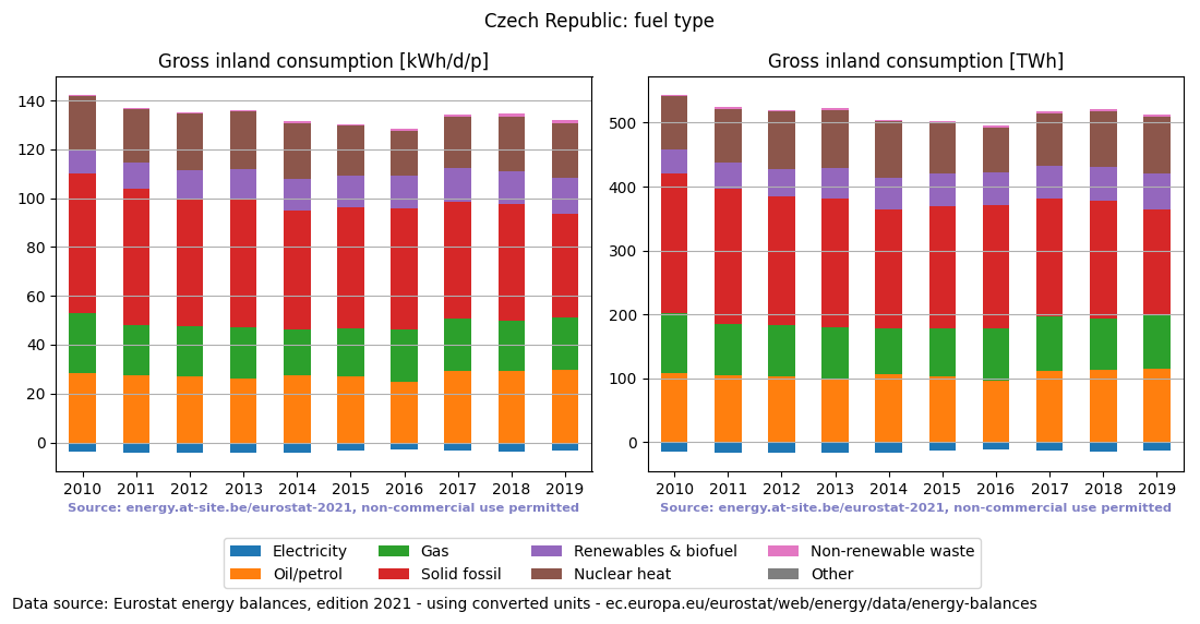 Gross inland energy consumption in 2017 for the Czech Republic