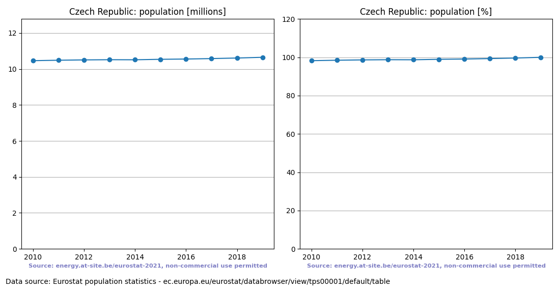 Population trend of the Czech Republic
