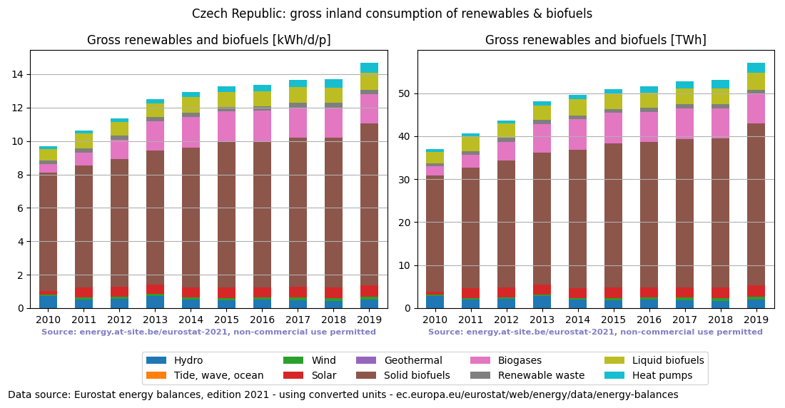 gross inland consumption of renewables and biofuels for the Czech Republic