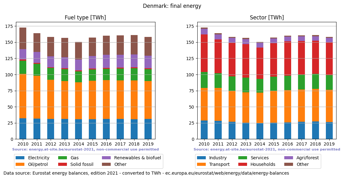 final energy in TWh for Denmark